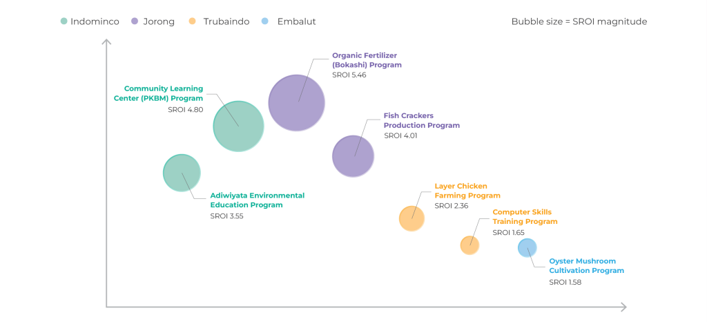 Social Return on Investment-EN