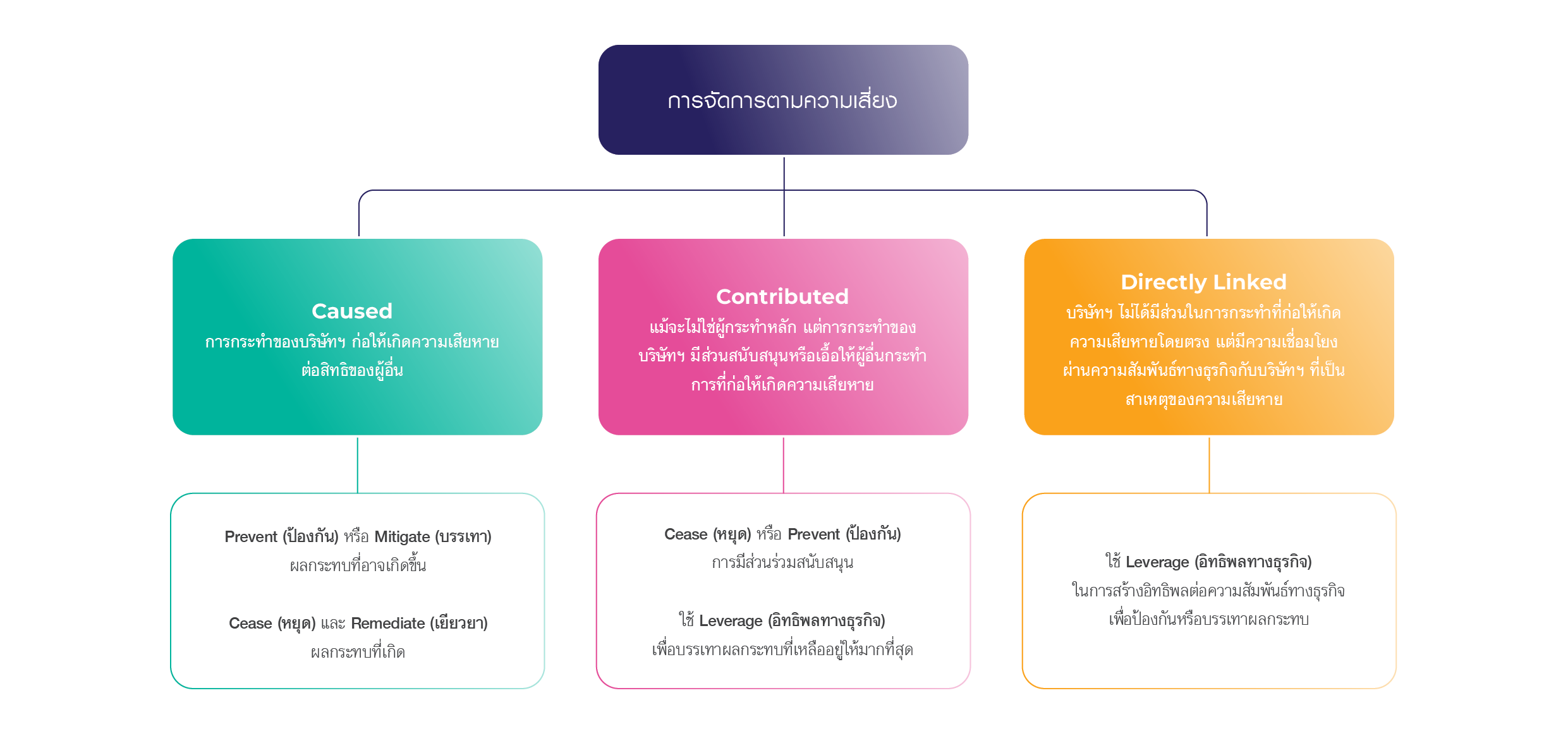 การบริหารจัดการสิทธิมนุษยชนในห่วงโซ่คุณค่า